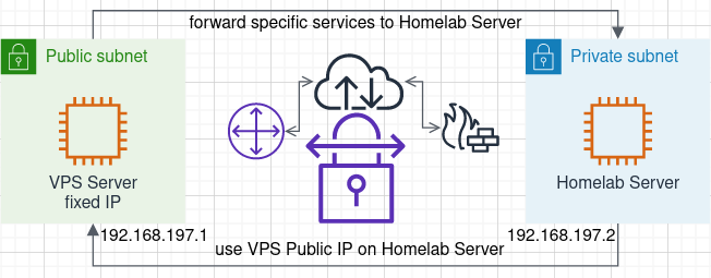 Vpn не для всех туннелируем трафик отдельных приложений с помощью linux network namespaces