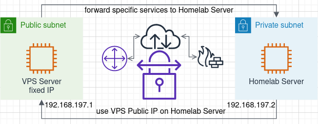 VPS Public IP in das Homelab tunneln mit Wireguard und Debian 10
